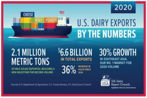 Numerical Infographic of U.S. Dairy Exports