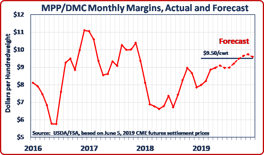 USDA Data Shows Fourth Month of DMC Payments NMPF