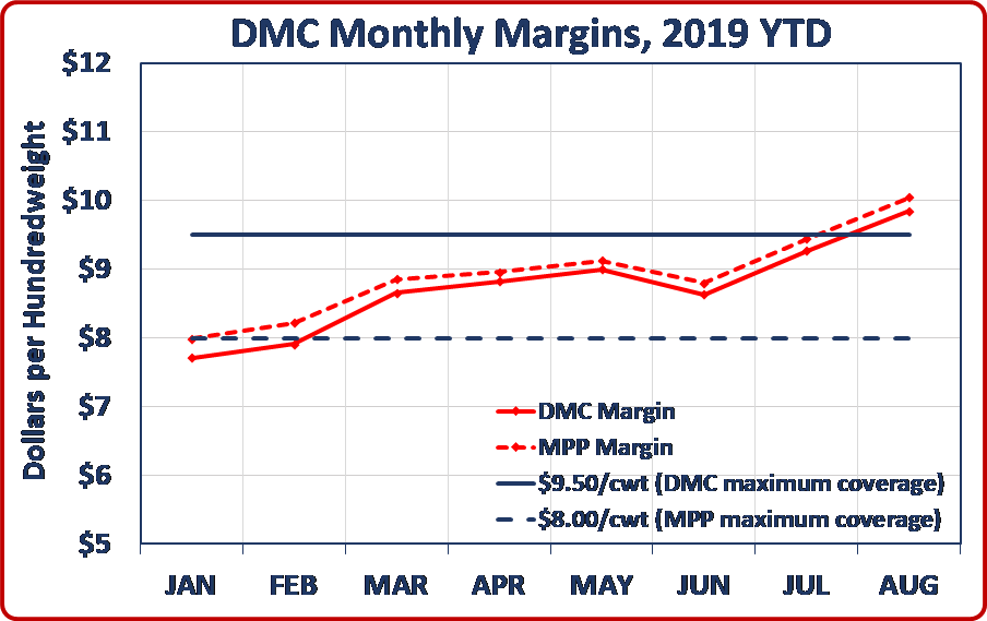 DMC Payments Top 300 Million as Signups, Aid Exceed Previous Program