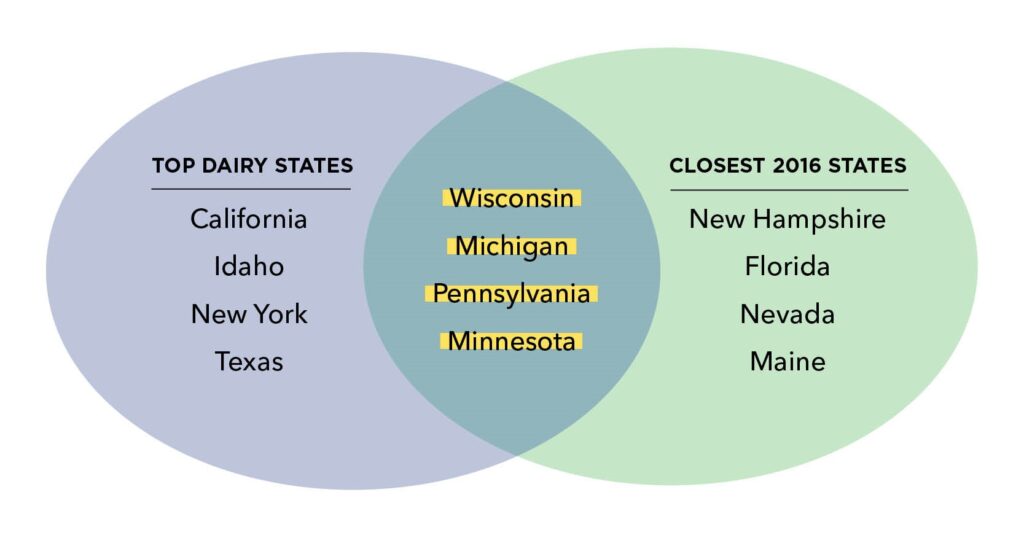 Dairy States Important to 2020 Election