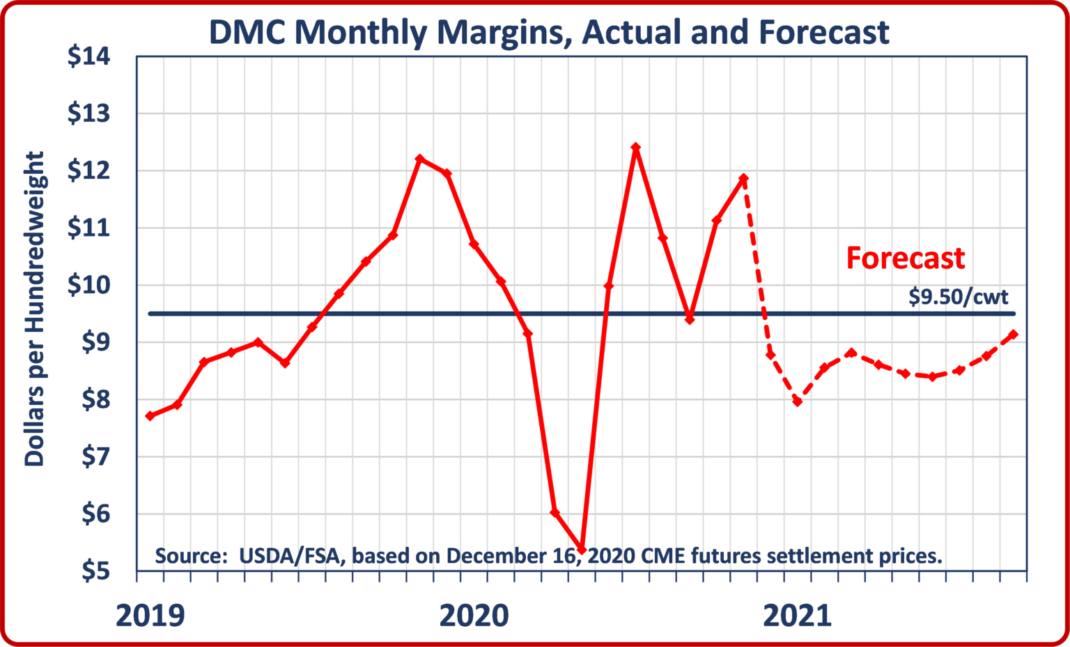 November DMC Margin Above Assistance Threshold; 2021 Payments Expected