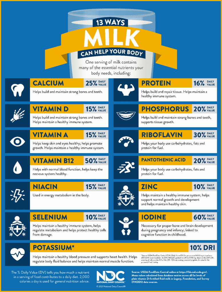 Infographic of 13 ways milk can help your body