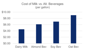 Graph of cost of milk versus alternative beverages