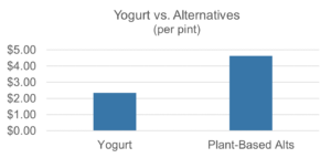 Graph of cost of yogurt versus plant-based alternatives